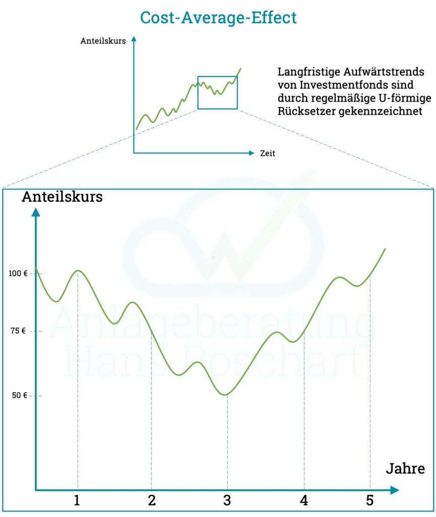Grafik zum Cost-Average-Effect