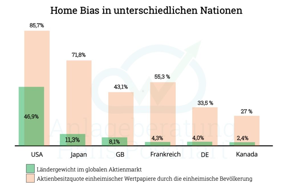 Diagramm des Home- Bias
