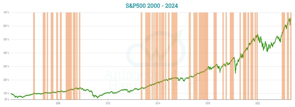 Chart mit All Time Highs