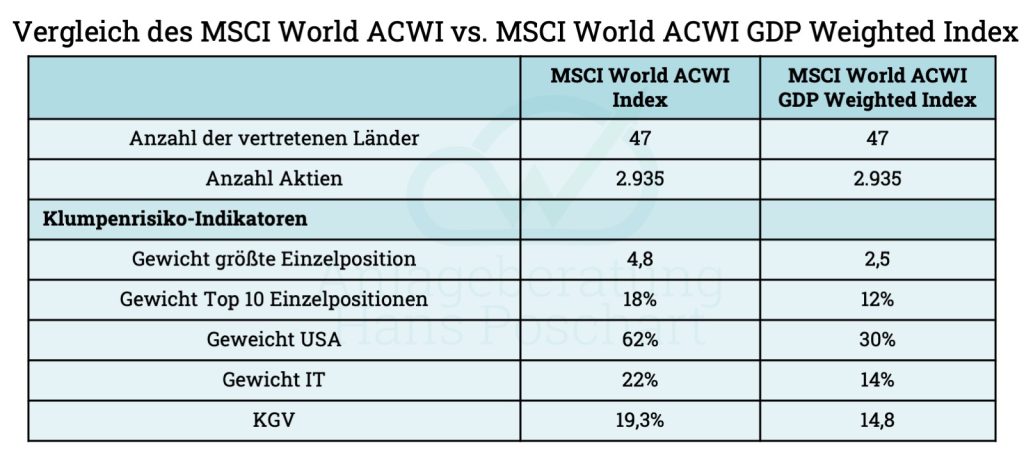 Vergleichstabelle: MSCI World ACWI MCap vs. MSCI World ACWI GDP weighted