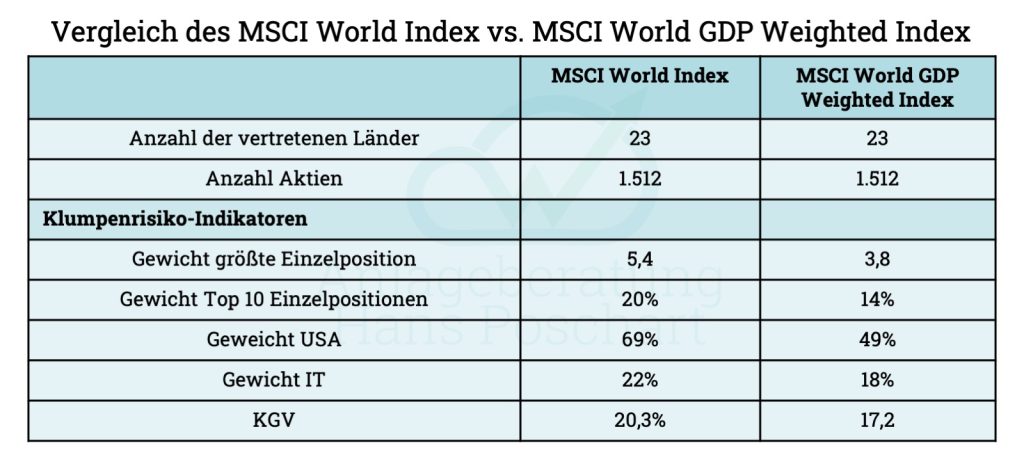 Vergleichstabelle: MSCI World MCap vs. MSCI World GDP weighted
