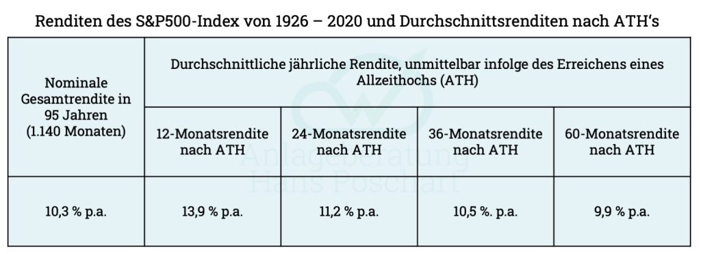 Tabelle Nachfolgerenditen auf ATH (S&P500)