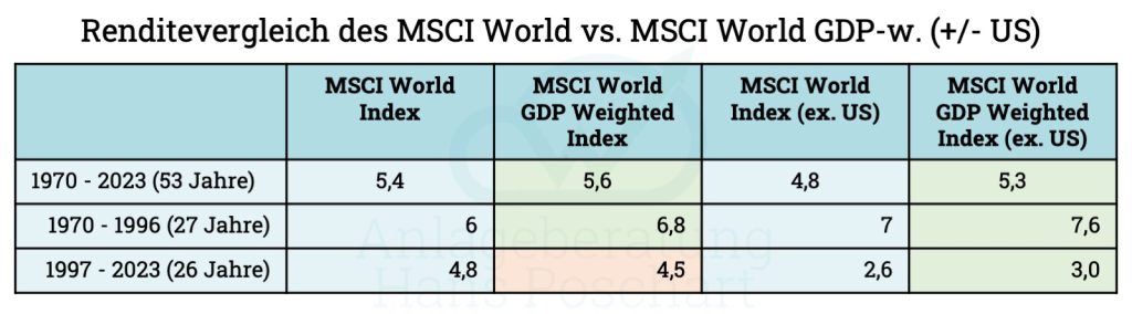 Tabelle eines Renditevergleichs des MSCI World vs. MSCI World GDP-w. (+/- US)
