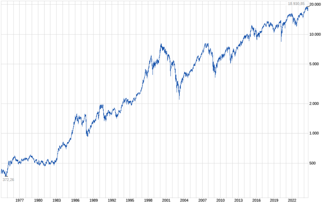 Chart des DAX Performanceindex