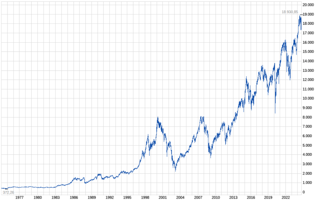 Chart des DAX Performanceindex