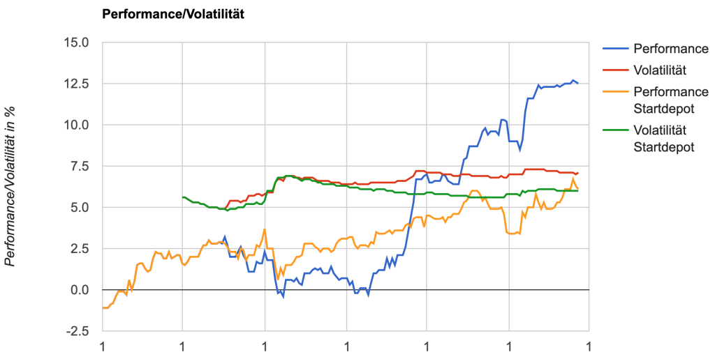 Performance-Vola-Diagramm